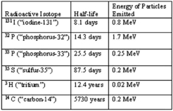 Figure: -From the above table of radioisotopes and their properties,it is obvious that