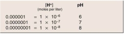 Study the chart to determine the relationship between H<sup>+</sup> concentration and pH.If you were to create a herbal remedy to decrease excess stomach acid,would you create a solution with a relatively greater or lesser number of hydrogen ions.
