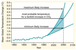 Scientists have predicted minimum, maximum, and probable temperature increases due to global warming by the year 2060 that will lead to further species extinctions. A. What is the maximum likely increase in temperature by the year 2060? B. What is the minimum likely increase in temperature by the year 2060? C. What is the most probable increase in temperature by the year 2060?