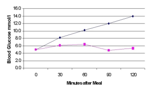The graph pictured below depicts blood glucose changes after eating a meal. The pink line, drawn with square symbols, represents normal variations in glucose levels after a meal. The black line, drawn with diamond symbols, represents levels seen in diabetes mellitus. Differentiate between the normal and abnormal blood glucose levels after a meal and briefly explain the reason for the abnormality.