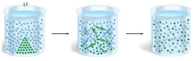 A crystal of green dye is added to a beaker of water. The dye will undergo diffusion. After studying the series of beakers from the left to the right, define diffusion and state the ultimate outcome of diffusion?
