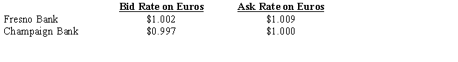The following information refers to Fresno Bank and Champaign Bank. Based on this information, locational arbitrage would be profitable.