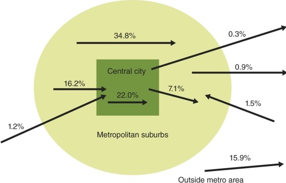 In considering movement of commuters in central city and metropolitan suburbs within the figure, which has the highest percentage of type?