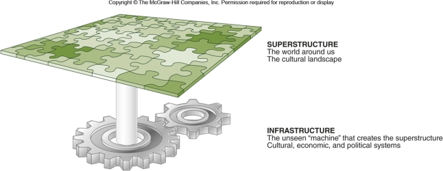 <strong>According to the figure, structuralists </strong> A)try to make culture appear like a big jigsaw puzzle. B)try to make theories about the underlying machine which makes the jigsaw puzzle. C)try to analyze gears and machinery in the geography of factories. D)see the puzzle of the landscape as easily theorized.
