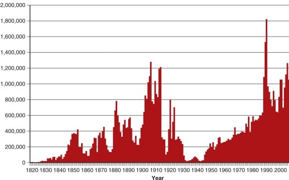 The graph of immigration over time to the United States shows