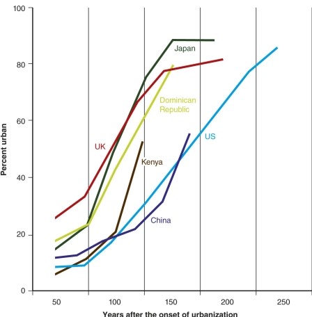 Different countries go through the urbanization process at different times.The chart clearly shows which region urbanizing earlier after onset of urbanization?