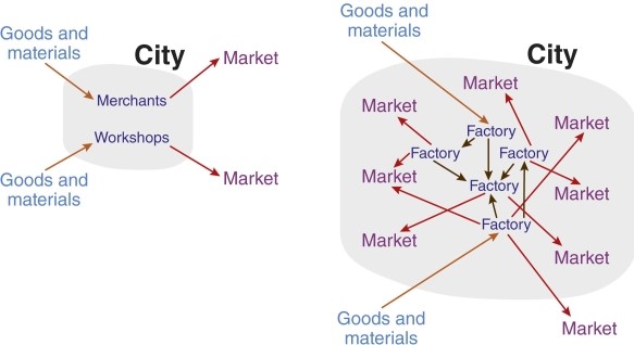 <strong>According to the table, cities like Chicago or Birmingham are known for </strong> A)textiles. B)primary metals. C)hotel industries. D)food and beverages.