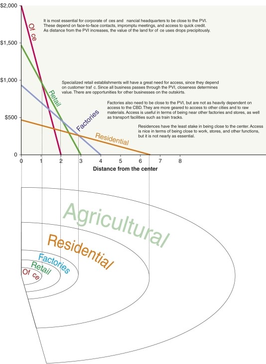 <strong>According to the model, where are factories more likely to appear? </strong> A)at the city center B)farthest away from the city center C)next to the city center D)after an 'office' ring and a 'retail' ring