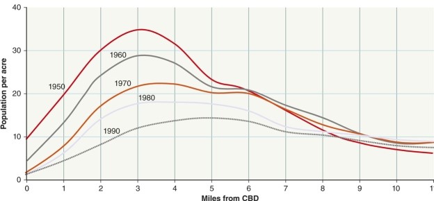 In analyzing the graph showing the changing density patterns for Cleveland, in 1950 the highest population densities occurred ______________ miles from the CBD while in 1990 they peaked at _________________.