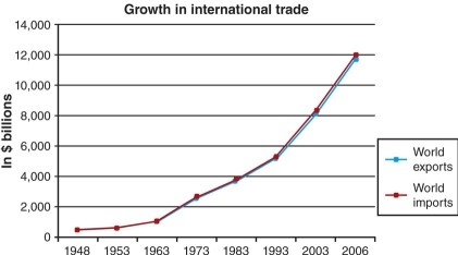 <strong>According to the graph, growth in international trade since the 1940s </strong> A)has increased dramatically. B)has moved from 500 billion to over 12 trillion dollars. C)has been about the same in dollar amounts in both exports and imports. D)all of the above. Scrambling: Locked