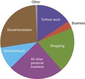 <strong>Most people think of travel to work when the term 'commuting' comes up, but </strong> A)most commuter travel is wrapped up in travel to school or church. B)commuter travel also involves vacation driving from coast to coast. C)on the pie chart, probably the largest commuter category is for social/recreation. D)travel to work is not even shown on the pie chart.