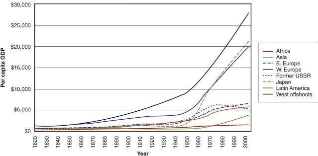 <strong>According to the graph, the first world region to develop by drastically increasing GDP per capita was </strong> A)Asia. B)Africa. C)Japan. D)Western Europe.