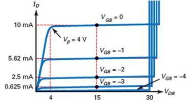 <strong>What is the breakdown voltage as listed on the drain curves shown in Figure 11-5? </strong> A) 0 V B) 4 V C) 15 V D) 30 V