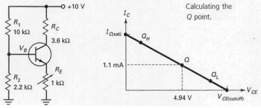 Since voltage-divider bias is derived from emitter bias,the Q point is virtually immune to changes in current gain.