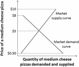 <strong> Refer to the figure.Which of the following is true?</strong> A) At a price of $10, there would be neither excess demand for nor excess supply of pizza. B) At a price of $8, there would be excess demand for pizza. C) At a price of $5, there would be neither excess demand for nor excess supply of pizza. D) At a price of $0.50, there would be excess supply of pizza.