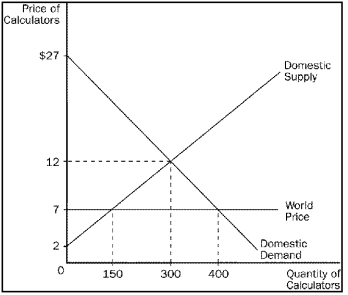 <strong>Figure 9-4.The domestic country is Nicaragua. Refer to Figure 9-4.The change in total surplus in Nicaragua because of trade is</strong> A)$625,and this is an increase in total surplus. B)$750,and this is an increase in total surplus. C)$625,and this is a decrease in total surplus. D)$750,and this is a decrease in total surplus.