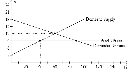 <strong>Figure 9-19.On the diagram below,Q represents the quantity of textiles and P represents the price of textiles. Refer to Figure 9-19.With free trade,the country for which the figure is drawn will</strong> A)export 30 units of textiles. B)export 50 units of textiles. C)import 30 units of textiles. D)import 50 units of textiles.