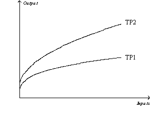 <strong>Figure 13-1 Refer to Figure 13-1.Suppose the production function shifts from TP2 to TP1.Such a shift in the total product curve is most likely due to a decrease in the firm's</strong> A)costs of production. B)product price. C)market share. D)productivity.
