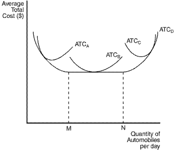 <strong>Figure 13-9 The figure below depicts average total cost functions for a firm that produces automobiles. Refer to Figure 13-9.This firm experiences diseconomies of scale at what output levels?</strong> A)output levels greater than N B)output levels between M and N C)output levels less than M D)All of the above are correct as long as the firm is operating in the long run.
