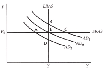 <strong>Use the following to answer questions : Exhibit: Shift in Aggregate Demand (Exhibit: Shift in Aggregate Demand)In this graph,initially the economy is at point E,with the price P<sub>0</sub> and output Y.Aggregate demand is given by curve AD<sub>0</sub>,and SRAS and LRAS represent,respectively,short-run and long-run aggregate supply.Now assume that the aggregate demand curve shifts so that it is represented by AD<sub>2</sub>.The economy moves first to point ______ and then,in the long run,to point ______.</strong> A) A; D B) D; A C) A; B D) B; A