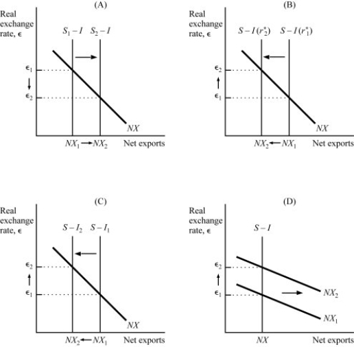 Use the following to answer questions : Exhibit: Policies Influence Real Exchange Rate -(Exhibit: Policies Influence Real Exchange Rate)Which of the graphs illustrates the impact on the real exchange rate of contractionary fiscal policies abroad in the basic version of the small open economy model?