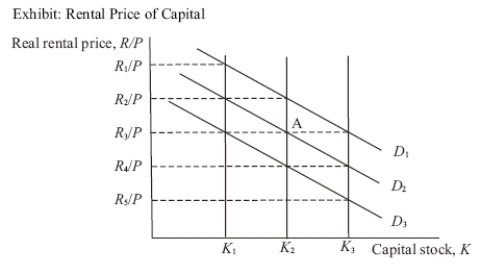 <strong>Use the following to answer questions : (Exhibit: Rental Price of Capital)Based on the graph,if the capital market is initially in equilibrium at A with real rental price R<sub>3</sub>/P and capital stock K<sub>2</sub>,then holding other factors constant,an improvement in technology that increases the marginal productivity of capital will move:</strong> A) the demand curve from D<sub>2</sub> to D<sub>1</sub>. B) the demand curve from D<sub>2</sub> to D<sub>3</sub>. C) the supply of capital from K<sub>2</sub> to K<sub>1</sub>. D) the supply of capital from K<sub>2</sub> to K<sub>3</sub>.