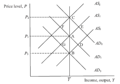 <strong>Use the following to answer questions : Exhibit: AD-AS Shifts (Exhibit: AD-AS Shifts)Starting from long-run equilibrium at A with output equal to Y and the price level equal to P<sub>1</sub>,if there is an unexpected monetary contraction that shifts aggregate demand from AD<sub>1</sub> to AD<sub>3</sub>,then the long-run neutrality of money is represented by the movement from:</strong> A) A to B. B) A to G. C) A to C. D) A to D.