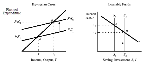 <strong>Use the following to answer questions : Exhibit: Keynesian Cross and Loanable Funds (Exhibit: Keynesian Cross and Loanable Funds)Both graphs illustrate the inverse relationship between the equilibrium interest rate and the equilibrium level of income.The economy moves from equilibrium A to equilibrium B in the Keynesian-cross diagram as a result of a(n)______ that shifts planned expenditures.</strong> A) increase in income B) decrease in income C) increase in the interest rate D) decrease in the interest rate