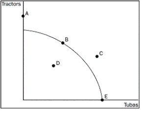 Figure 2-3 -Refer to Figure 2-3. Which point represents the maximum possible production of tubas?