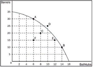 Figure 2-8 -Refer to Figure 2-8. If this economy puts all of its resources into the production of bathtubs, how many could it produce?