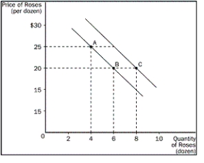 Figure 2-10 -Refer to Figure 2-10. What is the slope of the curve between points A and B?