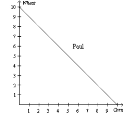Figure 3-2 -Refer to Figure 3-2. What is the opportunity cost of 1 bushel of wheat for Cliff?