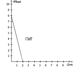 Figure 3-2 -Refer to Figure 3-2. What is the opportunity cost of 1 bushel of wheat for Cliff?
