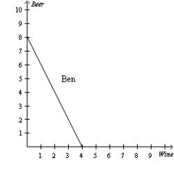 <strong>Figure 3-4     Refer to Figure 3-4. For Ben, what is the opportunity cost of 1 bottle of wine?</strong> A)1/4 bottle of beer. B)1/2 bottle of beer. C)2 bottles of beer. D)4 bottles of beer. <div style=padding-top: 35px> 