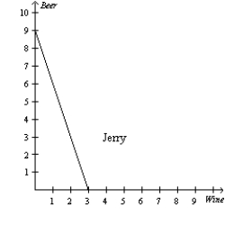 <strong>Figure 3-4     Refer to Figure 3-4. For Ben, what is the opportunity cost of 1 bottle of wine?</strong> A)1/4 bottle of beer. B)1/2 bottle of beer. C)2 bottles of beer. D)4 bottles of beer. <div style=padding-top: 35px> 