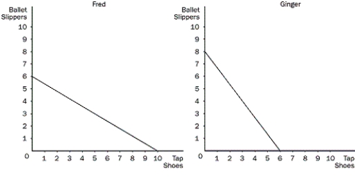 <strong>Figure 3-5   Refer to Figure 3-5. What is the opportunity cost of 1 pair of tap shoes for Ginger?</strong> A)1/4 pair of ballet slippers. B)1/3 pair of ballet slippers. C)3/4 pair of ballet slippers. D)4/3 pairs of ballet slippers. <div style=padding-top: 35px> 