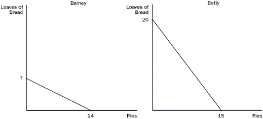 Figure 3-6 -Refer to Figure 3-6. Which of the following is correct?