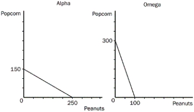 The only two countries in the world, Alpha and Omega, face the following production possibilities frontiers. a.Assume that each country decides to use half of its resources in the production of each good. Show these points on the graphs for each country as point A. b.If these countries choose not to trade, what would be the total world production of popcorn and peanuts? c.Now suppose that each country decides to specialize in the good in which each has a comparative advantage. By specializing, what is the total world production of each product now? d.If each country decides to trade 100 units of popcorn for 100 units of peanuts, show on the graphs the gain each country would receive from trade. Label these points B.