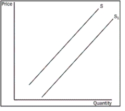 <strong>Figure 4-1 Refer to Figure 4-1. What could cause the movement from S to S<sub>1</sub>?</strong> A)a decrease in the price of the good B)an improvement in technology C)an increase in income D)an increase in input prices