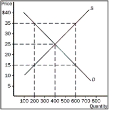<strong>Figure 4-2 Refer to Figure 4-2. What happens at a price of $35?</strong> A)There would be a shortage of 400 units. B)There would be a shortage of 200 units. C)There would be a surplus of 200 units. D)There would be a surplus of 400 units. E)The market would be in equilibrium.