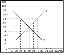 <strong>Figure 4-3 Refer to Figure 4-3. In this market, what are the equilibrium price and quantity?</strong> A)$14 and 70 B)$12 and 40 C)$10 and 50 D)$8 and 50