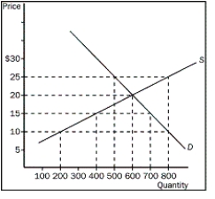 <strong>Figure 4-4 Refer to Figure 4-4. If the price is $10, what would happen?</strong> A)There would be a shortage of 200 and the price would rise. B)There would be a surplus of 200 and the price would fall. C)There would be a shortage of 600 and the price would rise. D)There would be a surplus of 600 and the price would fall.