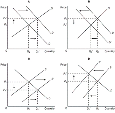 <strong>Figure 4-5 Refer to Figure 4-5. Which of the four graphs represents the market for peanut butter after a major hurricane hits the peanut-growing area?</strong> A)graph A B)graph B C)graph C D)graph D