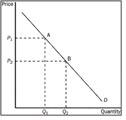 Figure 4-7 -Suppose you like banana cream pie made with vanilla pudding. Assuming all other things are constant, you notice that the price of bananas is higher. How would your demand for vanilla pudding be affected by this?
