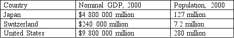 The information below was reported by the World Bank. On the basis of this information, which list below contains the correct ordering of GDP per person from highest to lowest? -The information below was reported by the World Bank. On the basis of this information, which list below contains the correct ordering of GDP per person from highest to lowest?
