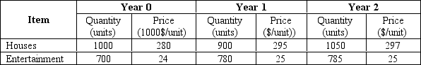 Suppose an economy produces and consumes only two goods, houses and entertainment. The following table shows quantities consumed and prices for three years: Year 0 (the base year), Year 1, and Year 2. a.Using the base year basket, compute the CPI for Year 1 and Year 2 b.Compute GDP deflator for Year 1 and Year 2 c.Compute inflation rates based on CPI and GDP deflator