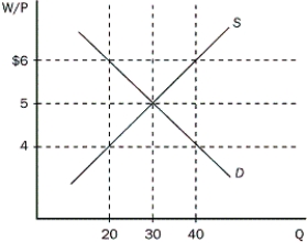 Figure 28-1 -Refer to Figure 28-1. Which of the following describes the equilibrium point in the diagram in the absence of the minimum-wage law?