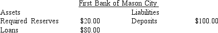 <strong>Use the balance sheet below for the following questions. Table 29-2 Refer to Table 29-2. If $400 is deposited into the First Bank of Mason City, which of the following happens?</strong> A)The bank will be able to make additional loans totalling $400. B)Excess reserves initially increase by $400. C)Required reserves initially increase by $8000. D)Excess reserves initially increase by $320.