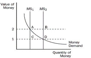 <strong>Use the figure below for the following questions. Figure 30-1 Refer to Figure 30-1. If the money supply is MS<sub>2</sub> and the value of money is 2, which of the following relationships holds?</strong> A)The value of money is less than its equilibrium level. B)The price level is higher than its equilibrium level. C)Money demand is greater than the money supply. D)The money supply is greater than money demand.