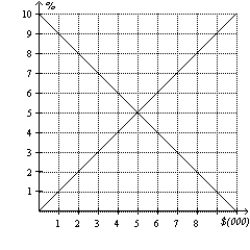 Figure 32-1 -Refer to Figure 32-1. In the figure shown, if the real interest rate is 4 percent, there will be pressure for which of the following changes?